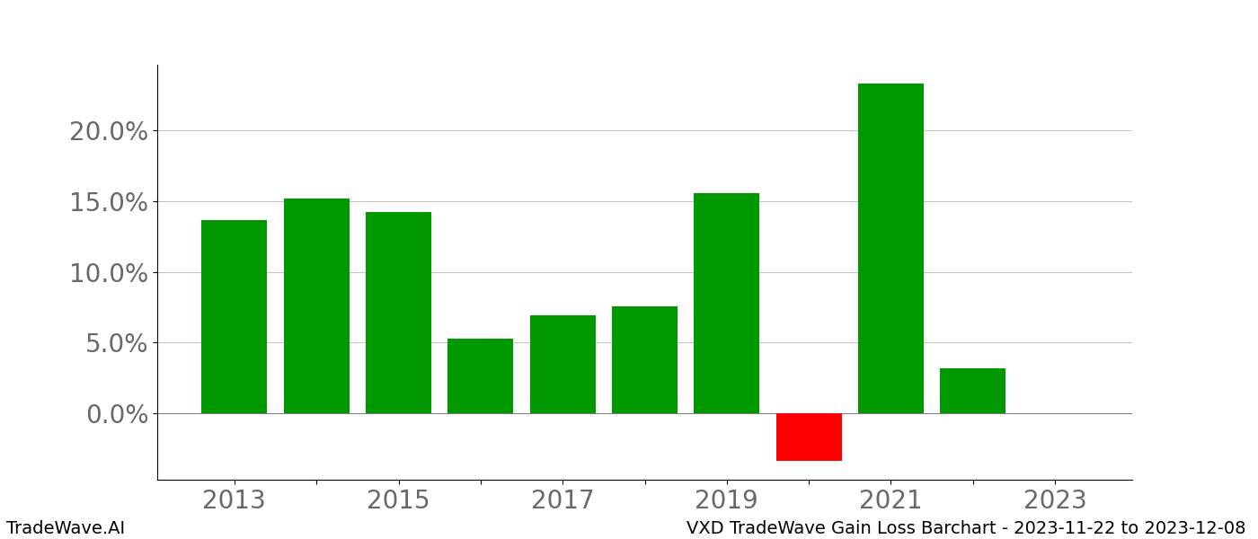 Gain/Loss barchart VXD for date range: 2023-11-22 to 2023-12-08 - this chart shows the gain/loss of the TradeWave opportunity for VXD buying on 2023-11-22 and selling it on 2023-12-08 - this barchart is showing 10 years of history