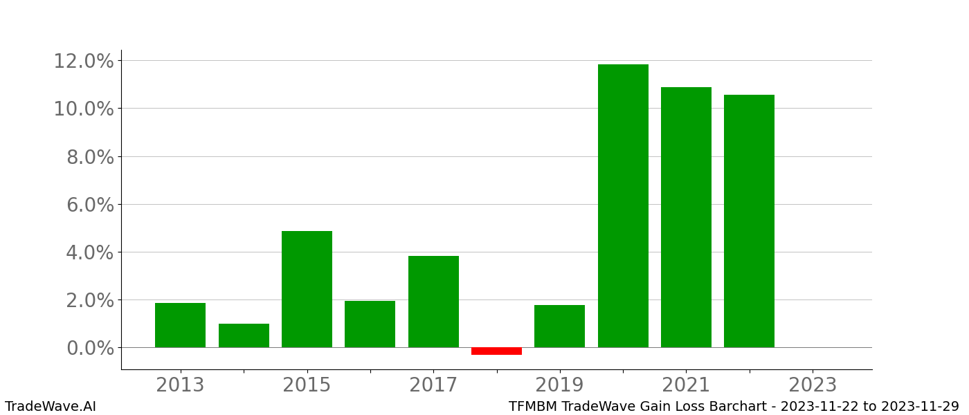 Gain/Loss barchart TFMBM for date range: 2023-11-22 to 2023-11-29 - this chart shows the gain/loss of the TradeWave opportunity for TFMBM buying on 2023-11-22 and selling it on 2023-11-29 - this barchart is showing 10 years of history