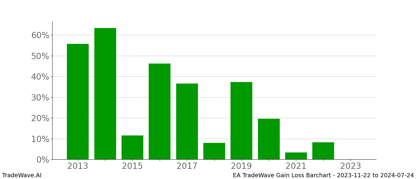 Gain/Loss barchart EA for date range: 2023-11-22 to 2024-07-24 - this chart shows the gain/loss of the TradeWave opportunity for EA buying on 2023-11-22 and selling it on 2024-07-24 - this barchart is showing 10 years of history