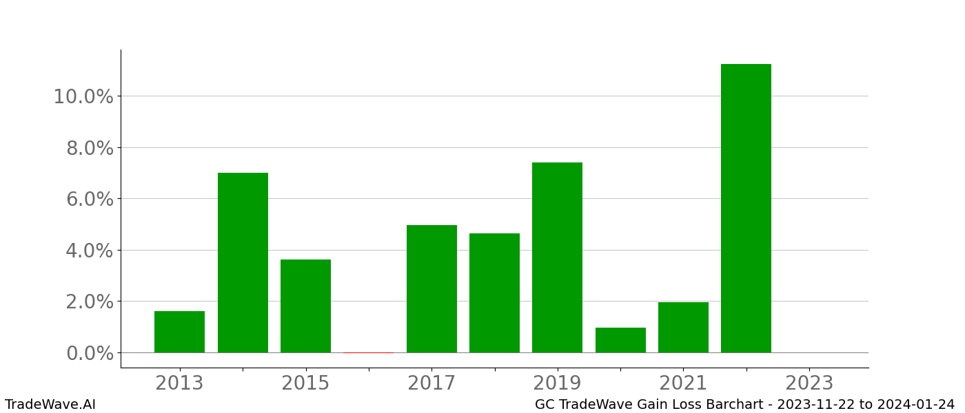 Gain/Loss barchart GC for date range: 2023-11-22 to 2024-01-24 - this chart shows the gain/loss of the TradeWave opportunity for GC buying on 2023-11-22 and selling it on 2024-01-24 - this barchart is showing 10 years of history