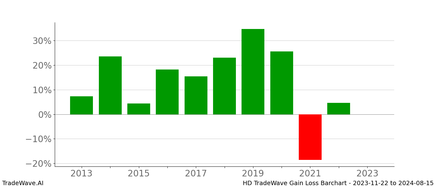 Gain/Loss barchart HD for date range: 2023-11-22 to 2024-08-15 - this chart shows the gain/loss of the TradeWave opportunity for HD buying on 2023-11-22 and selling it on 2024-08-15 - this barchart is showing 10 years of history