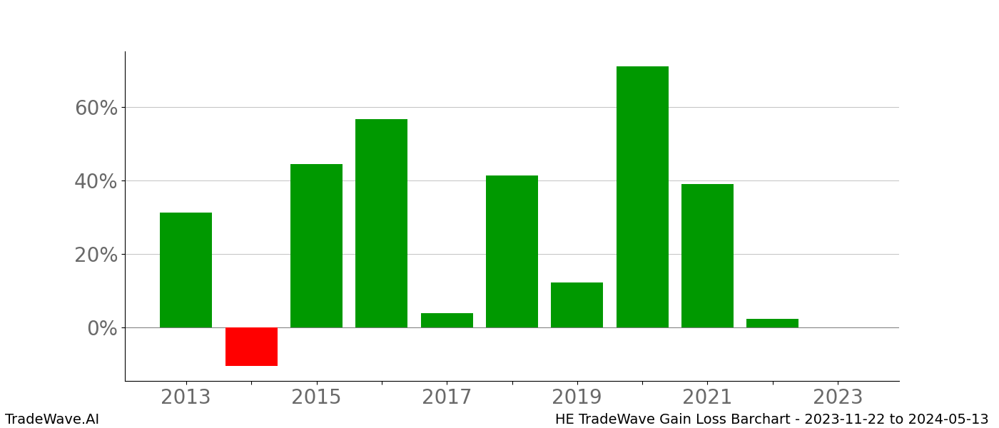 Gain/Loss barchart HE for date range: 2023-11-22 to 2024-05-13 - this chart shows the gain/loss of the TradeWave opportunity for HE buying on 2023-11-22 and selling it on 2024-05-13 - this barchart is showing 10 years of history