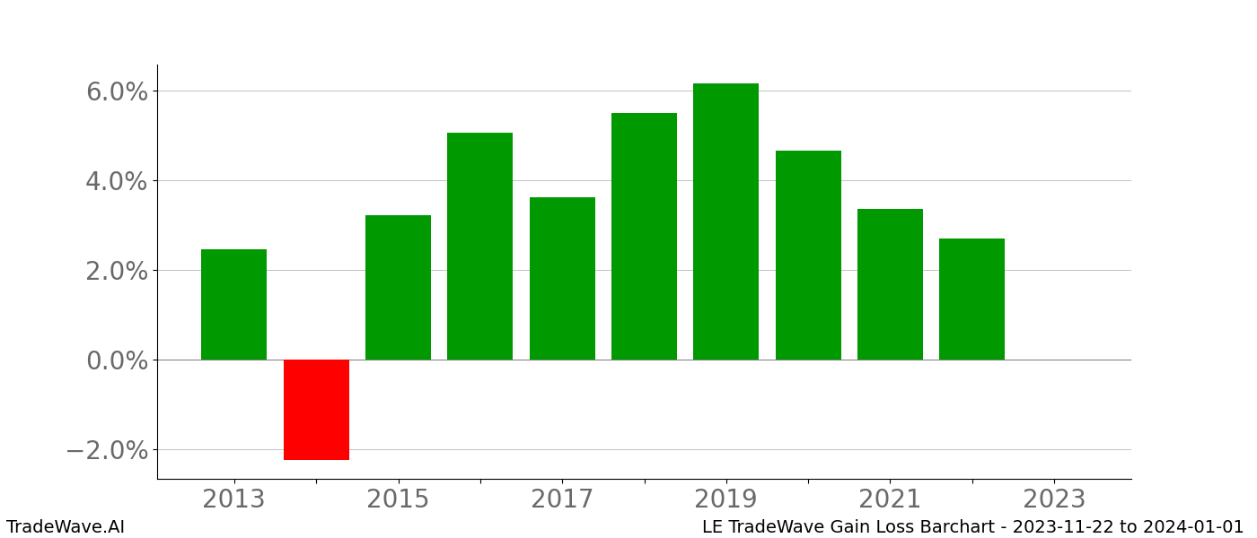 Gain/Loss barchart LE for date range: 2023-11-22 to 2024-01-01 - this chart shows the gain/loss of the TradeWave opportunity for LE buying on 2023-11-22 and selling it on 2024-01-01 - this barchart is showing 10 years of history