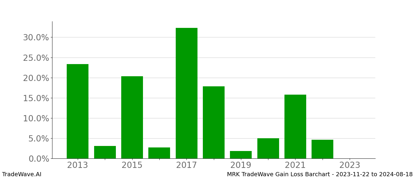 Gain/Loss barchart MRK for date range: 2023-11-22 to 2024-08-18 - this chart shows the gain/loss of the TradeWave opportunity for MRK buying on 2023-11-22 and selling it on 2024-08-18 - this barchart is showing 10 years of history