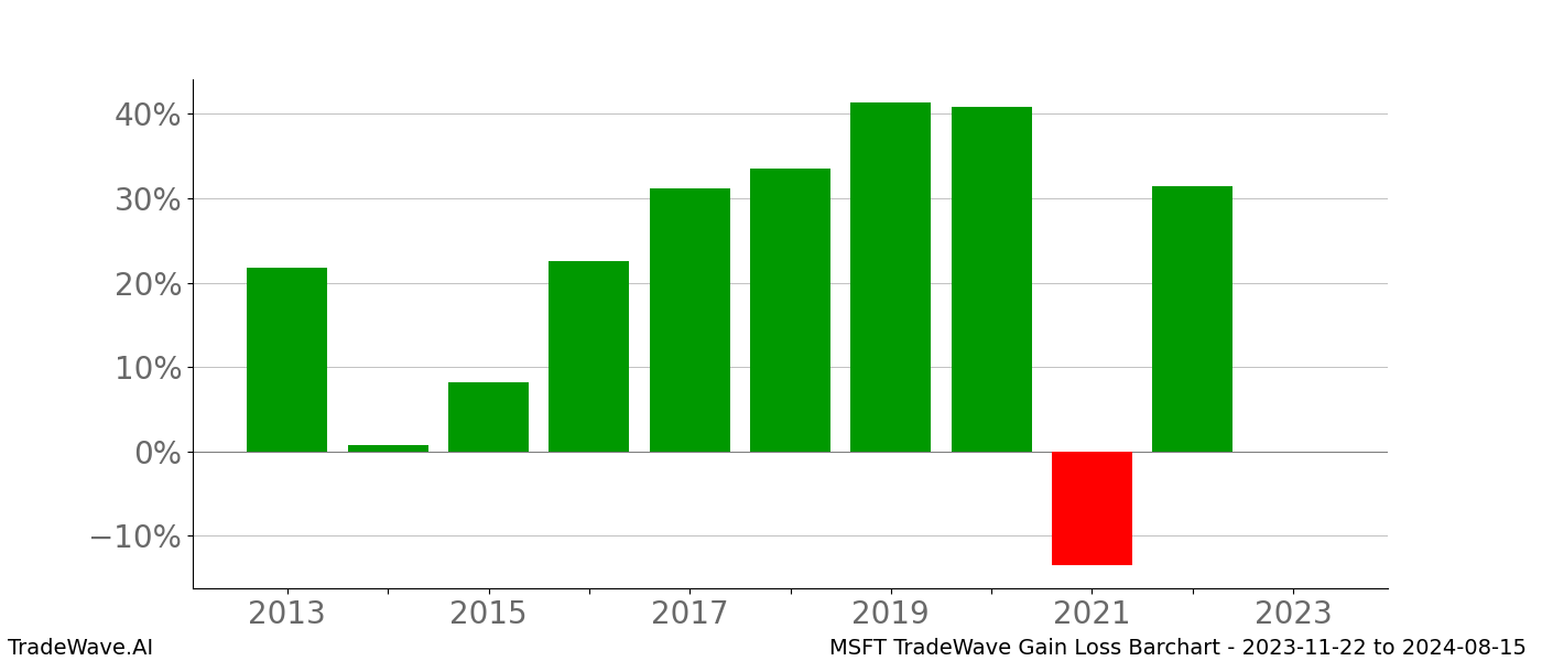 Gain/Loss barchart MSFT for date range: 2023-11-22 to 2024-08-15 - this chart shows the gain/loss of the TradeWave opportunity for MSFT buying on 2023-11-22 and selling it on 2024-08-15 - this barchart is showing 10 years of history