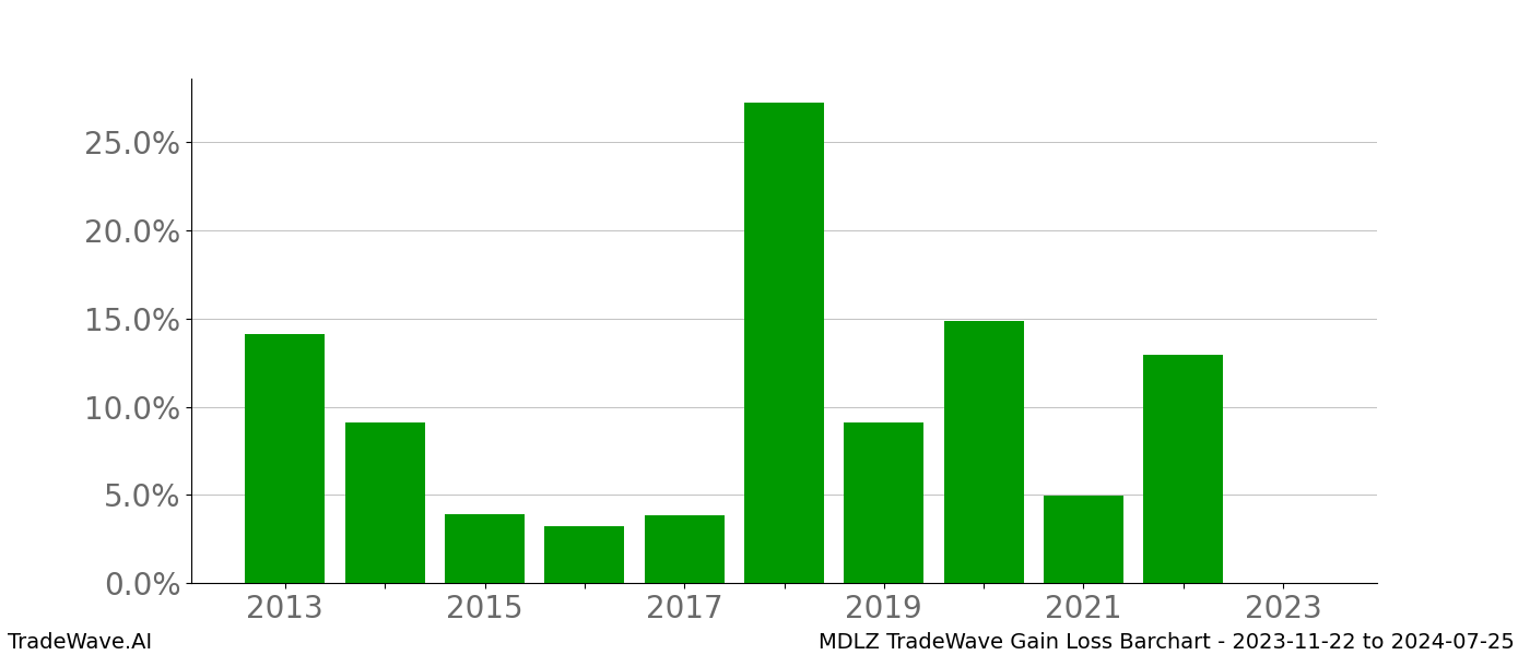 Gain/Loss barchart MDLZ for date range: 2023-11-22 to 2024-07-25 - this chart shows the gain/loss of the TradeWave opportunity for MDLZ buying on 2023-11-22 and selling it on 2024-07-25 - this barchart is showing 10 years of history