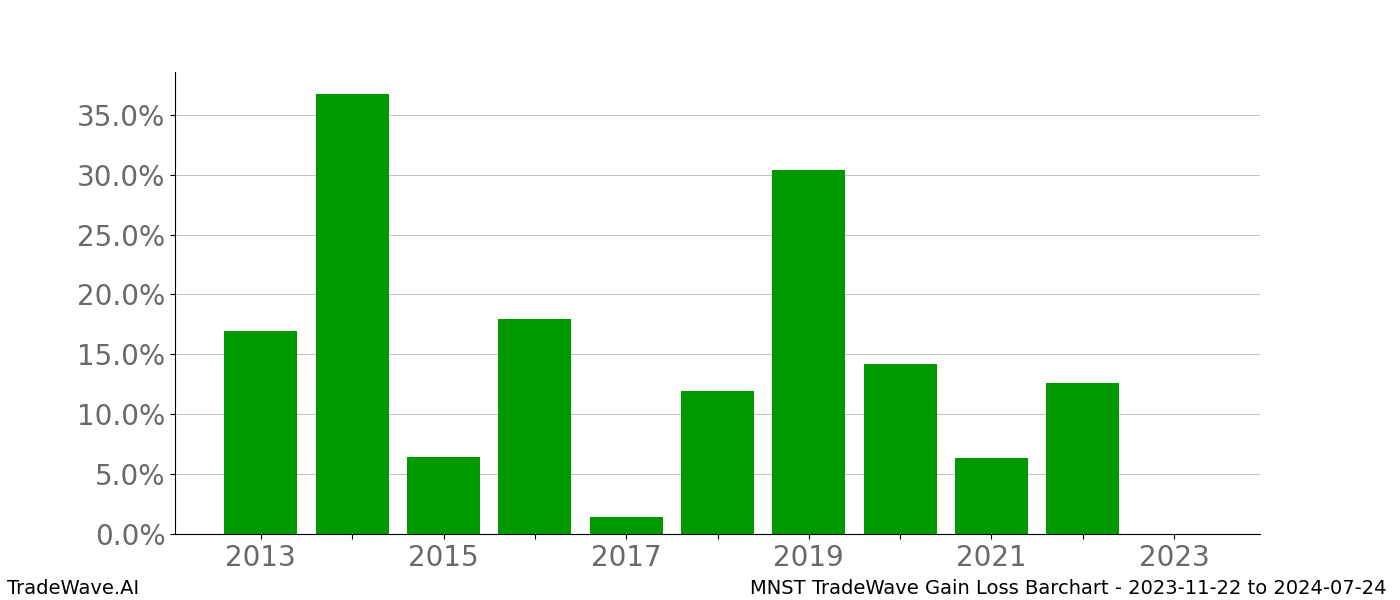 Gain/Loss barchart MNST for date range: 2023-11-22 to 2024-07-24 - this chart shows the gain/loss of the TradeWave opportunity for MNST buying on 2023-11-22 and selling it on 2024-07-24 - this barchart is showing 10 years of history