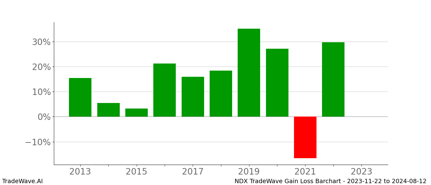 Gain/Loss barchart NDX for date range: 2023-11-22 to 2024-08-12 - this chart shows the gain/loss of the TradeWave opportunity for NDX buying on 2023-11-22 and selling it on 2024-08-12 - this barchart is showing 10 years of history