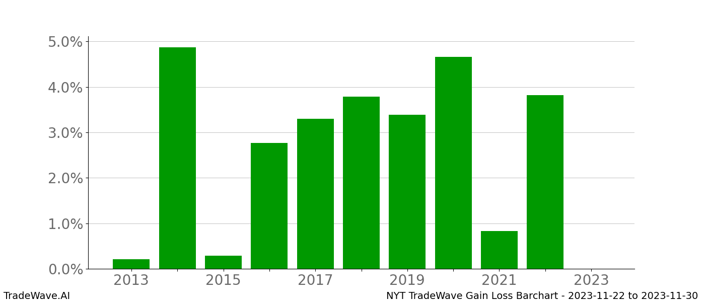 Gain/Loss barchart NYT for date range: 2023-11-22 to 2023-11-30 - this chart shows the gain/loss of the TradeWave opportunity for NYT buying on 2023-11-22 and selling it on 2023-11-30 - this barchart is showing 10 years of history