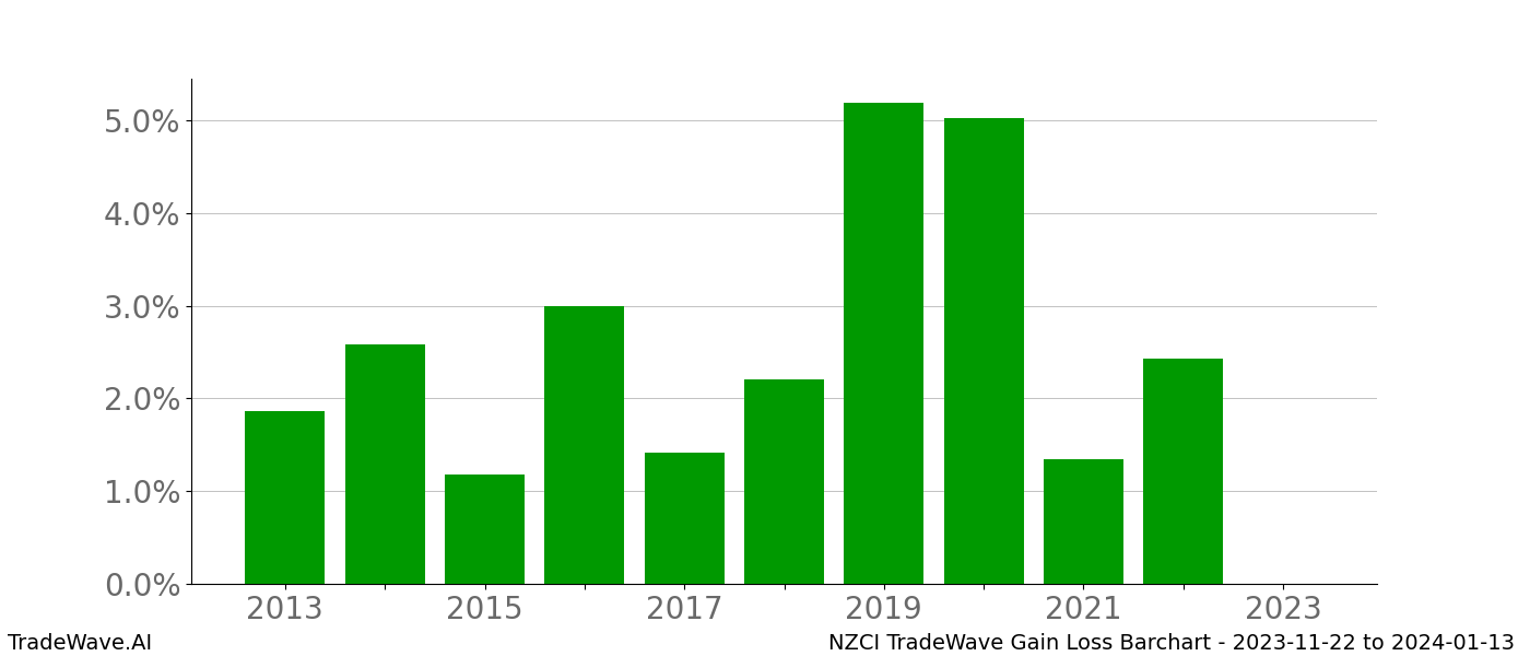 Gain/Loss barchart NZCI for date range: 2023-11-22 to 2024-01-13 - this chart shows the gain/loss of the TradeWave opportunity for NZCI buying on 2023-11-22 and selling it on 2024-01-13 - this barchart is showing 10 years of history