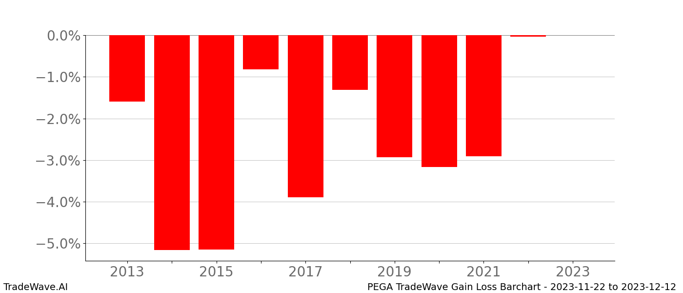 Gain/Loss barchart PEGA for date range: 2023-11-22 to 2023-12-12 - this chart shows the gain/loss of the TradeWave opportunity for PEGA buying on 2023-11-22 and selling it on 2023-12-12 - this barchart is showing 10 years of history
