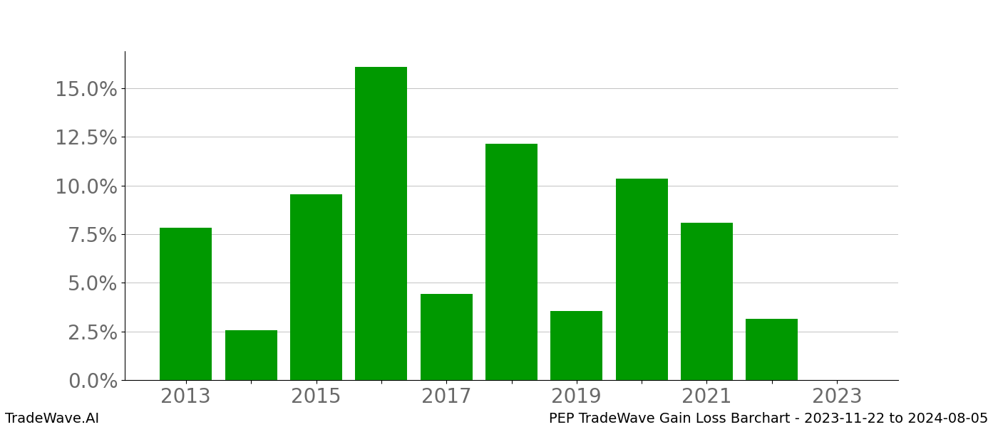 Gain/Loss barchart PEP for date range: 2023-11-22 to 2024-08-05 - this chart shows the gain/loss of the TradeWave opportunity for PEP buying on 2023-11-22 and selling it on 2024-08-05 - this barchart is showing 10 years of history