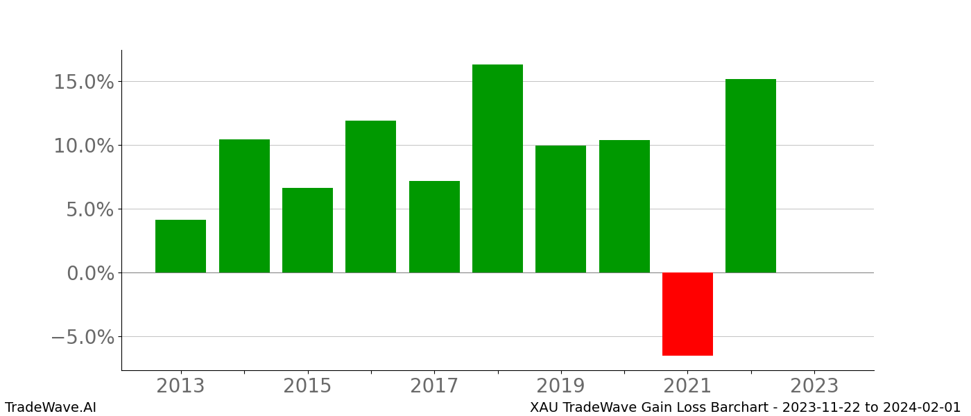 Gain/Loss barchart XAU for date range: 2023-11-22 to 2024-02-01 - this chart shows the gain/loss of the TradeWave opportunity for XAU buying on 2023-11-22 and selling it on 2024-02-01 - this barchart is showing 10 years of history