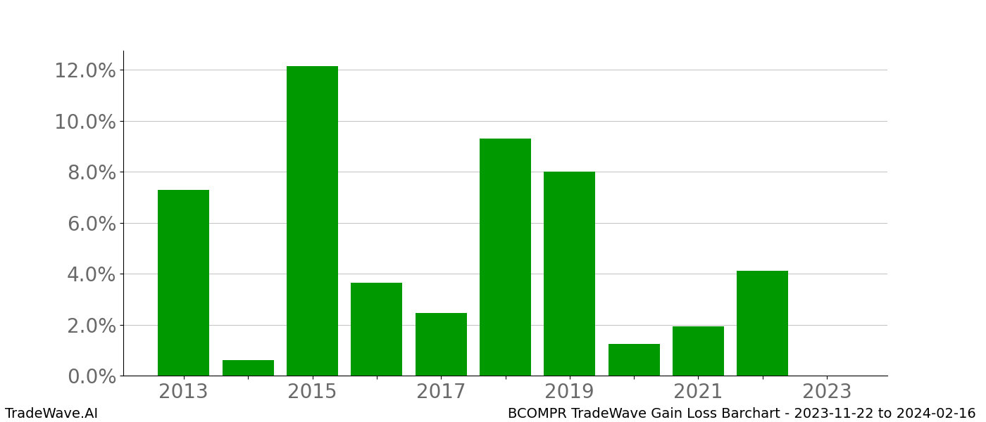 Gain/Loss barchart BCOMPR for date range: 2023-11-22 to 2024-02-16 - this chart shows the gain/loss of the TradeWave opportunity for BCOMPR buying on 2023-11-22 and selling it on 2024-02-16 - this barchart is showing 10 years of history