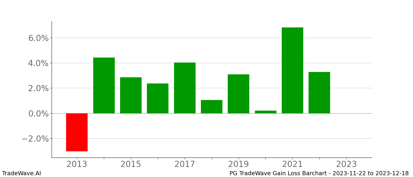 Gain/Loss barchart PG for date range: 2023-11-22 to 2023-12-18 - this chart shows the gain/loss of the TradeWave opportunity for PG buying on 2023-11-22 and selling it on 2023-12-18 - this barchart is showing 10 years of history