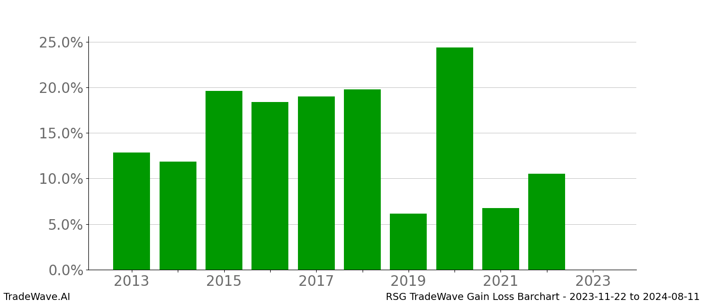 Gain/Loss barchart RSG for date range: 2023-11-22 to 2024-08-11 - this chart shows the gain/loss of the TradeWave opportunity for RSG buying on 2023-11-22 and selling it on 2024-08-11 - this barchart is showing 10 years of history