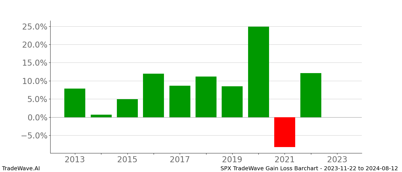 Gain/Loss barchart SPX for date range: 2023-11-22 to 2024-08-12 - this chart shows the gain/loss of the TradeWave opportunity for SPX buying on 2023-11-22 and selling it on 2024-08-12 - this barchart is showing 10 years of history