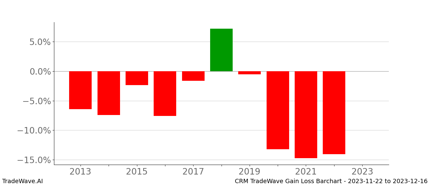 Gain/Loss barchart CRM for date range: 2023-11-22 to 2023-12-16 - this chart shows the gain/loss of the TradeWave opportunity for CRM buying on 2023-11-22 and selling it on 2023-12-16 - this barchart is showing 10 years of history