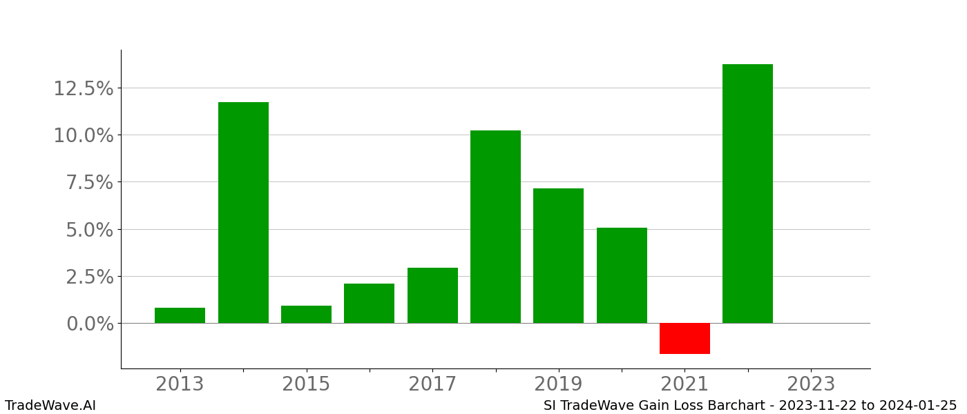 Gain/Loss barchart SI for date range: 2023-11-22 to 2024-01-25 - this chart shows the gain/loss of the TradeWave opportunity for SI buying on 2023-11-22 and selling it on 2024-01-25 - this barchart is showing 10 years of history