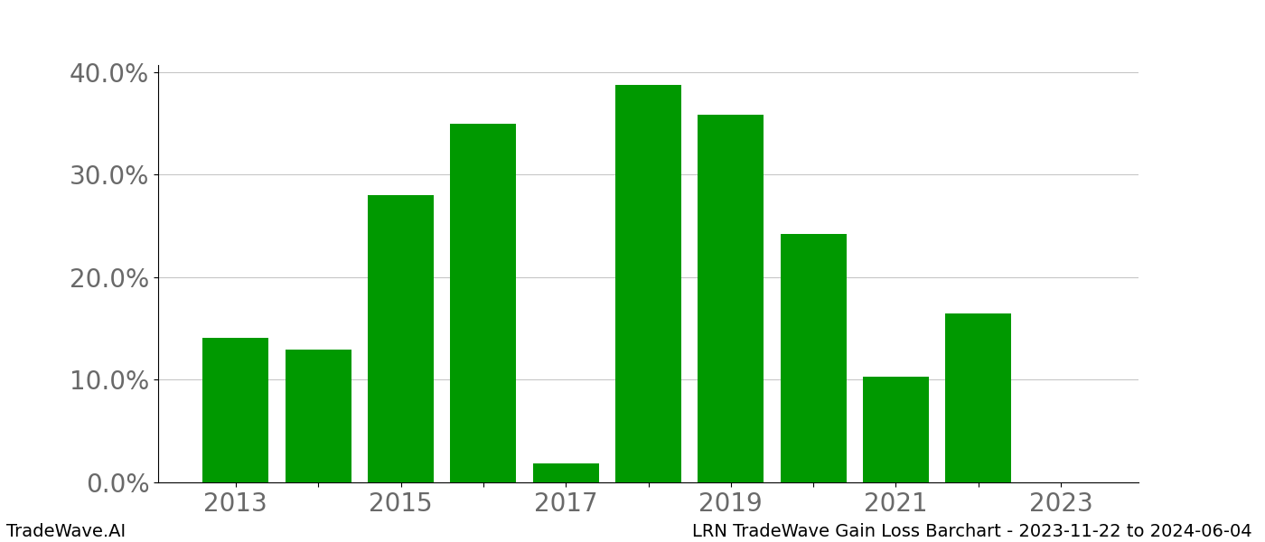 Gain/Loss barchart LRN for date range: 2023-11-22 to 2024-06-04 - this chart shows the gain/loss of the TradeWave opportunity for LRN buying on 2023-11-22 and selling it on 2024-06-04 - this barchart is showing 10 years of history