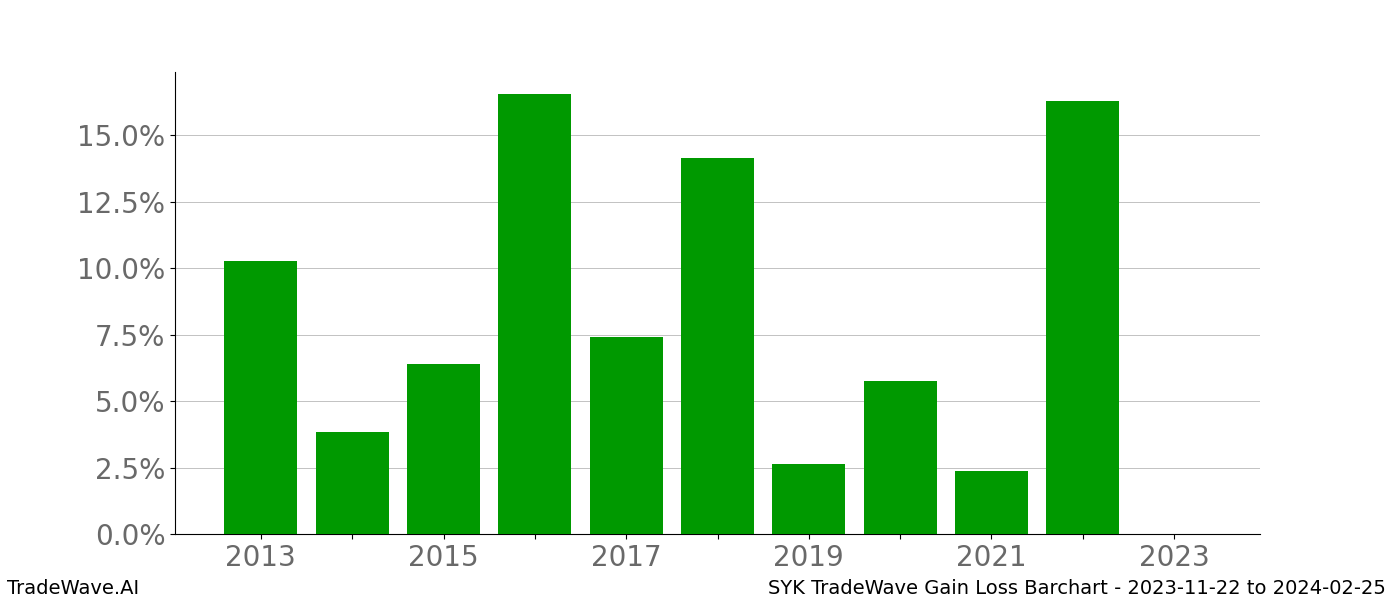 Gain/Loss barchart SYK for date range: 2023-11-22 to 2024-02-25 - this chart shows the gain/loss of the TradeWave opportunity for SYK buying on 2023-11-22 and selling it on 2024-02-25 - this barchart is showing 10 years of history