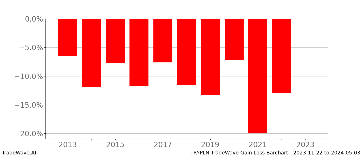 Gain/Loss barchart TRYPLN for date range: 2023-11-22 to 2024-05-03 - this chart shows the gain/loss of the TradeWave opportunity for TRYPLN buying on 2023-11-22 and selling it on 2024-05-03 - this barchart is showing 10 years of history