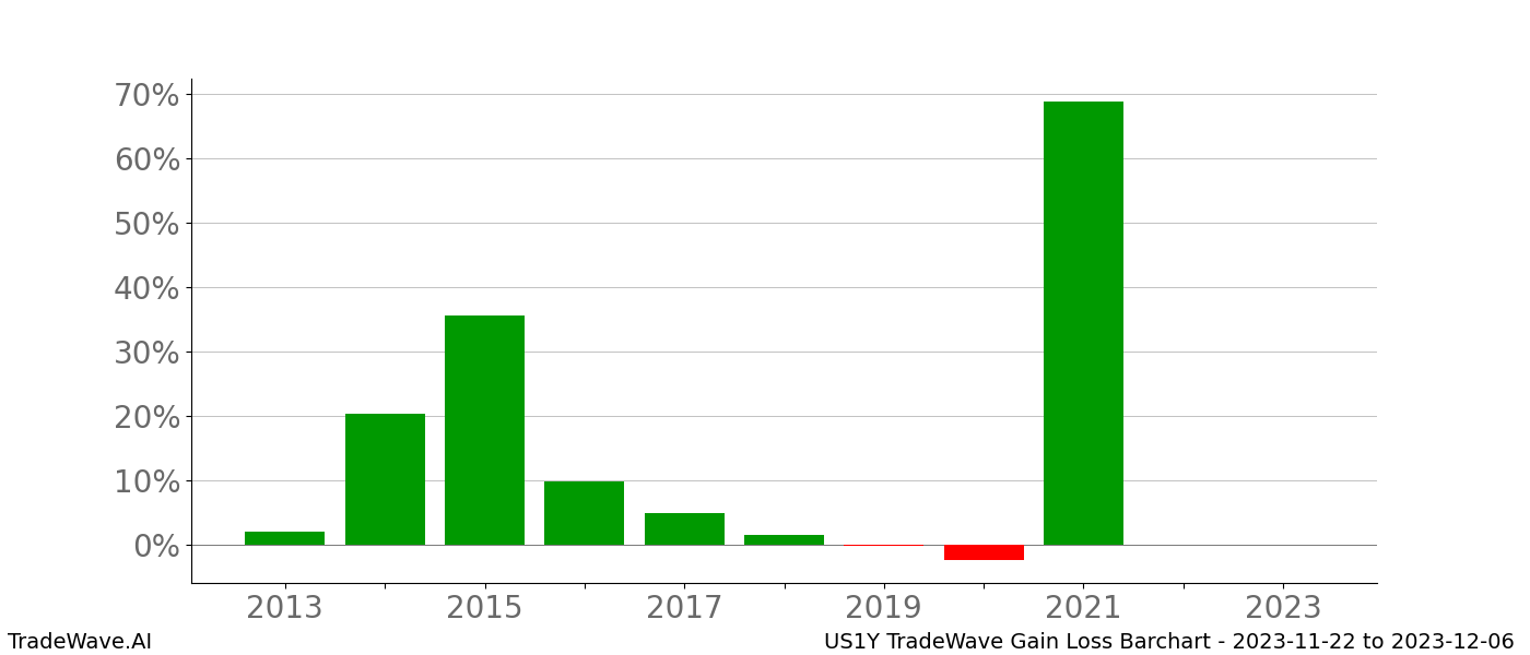 Gain/Loss barchart US1Y for date range: 2023-11-22 to 2023-12-06 - this chart shows the gain/loss of the TradeWave opportunity for US1Y buying on 2023-11-22 and selling it on 2023-12-06 - this barchart is showing 10 years of history