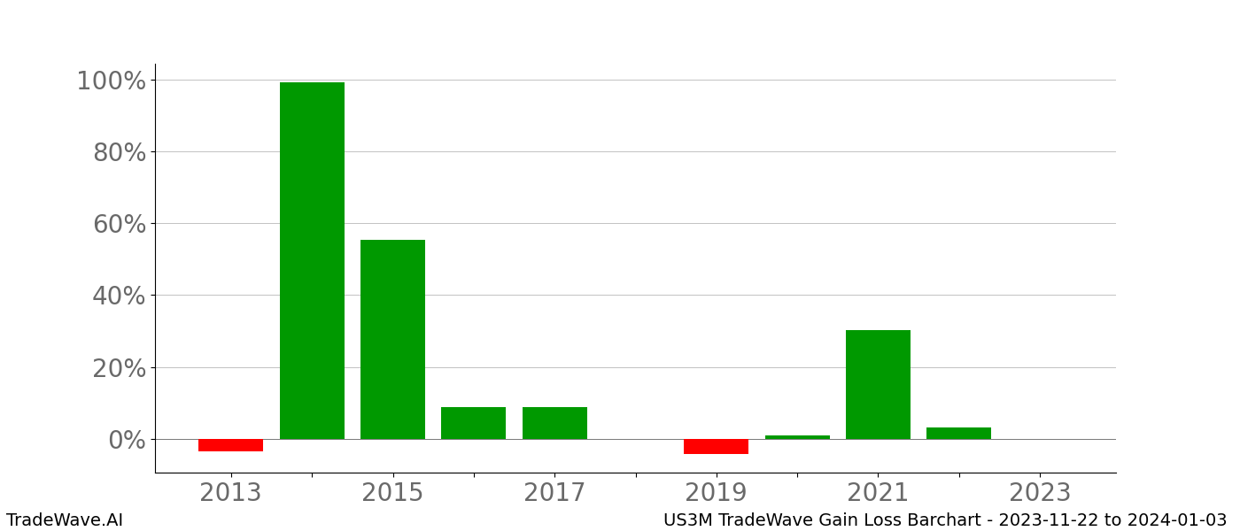 Gain/Loss barchart US3M for date range: 2023-11-22 to 2024-01-03 - this chart shows the gain/loss of the TradeWave opportunity for US3M buying on 2023-11-22 and selling it on 2024-01-03 - this barchart is showing 10 years of history