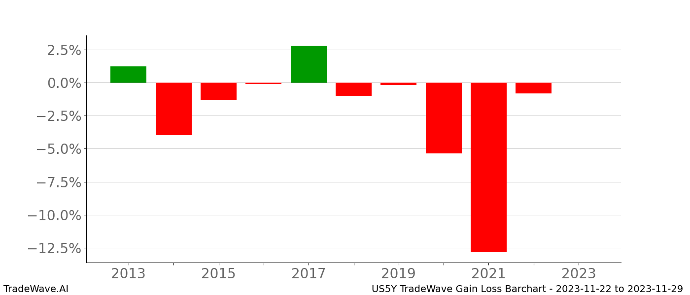 Gain/Loss barchart US5Y for date range: 2023-11-22 to 2023-11-29 - this chart shows the gain/loss of the TradeWave opportunity for US5Y buying on 2023-11-22 and selling it on 2023-11-29 - this barchart is showing 10 years of history