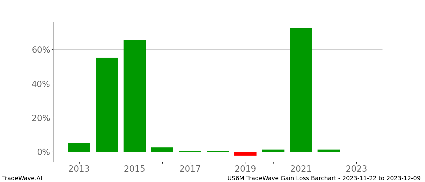 Gain/Loss barchart US6M for date range: 2023-11-22 to 2023-12-09 - this chart shows the gain/loss of the TradeWave opportunity for US6M buying on 2023-11-22 and selling it on 2023-12-09 - this barchart is showing 10 years of history