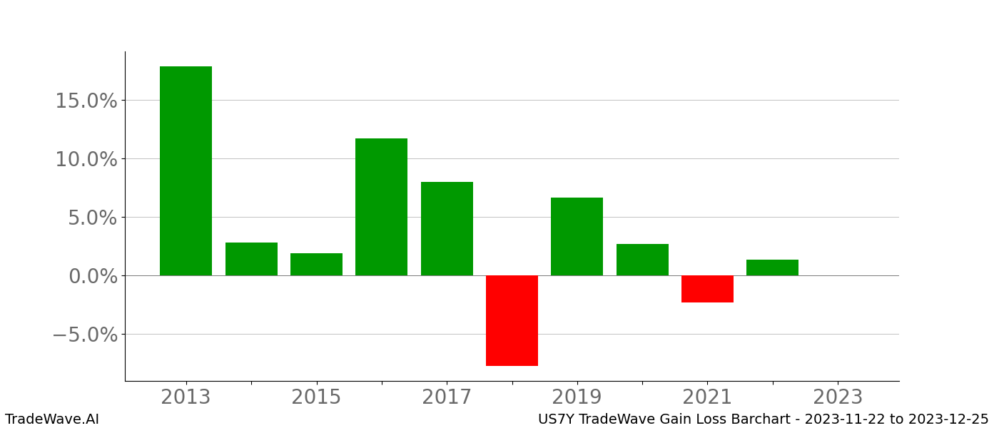 Gain/Loss barchart US7Y for date range: 2023-11-22 to 2023-12-25 - this chart shows the gain/loss of the TradeWave opportunity for US7Y buying on 2023-11-22 and selling it on 2023-12-25 - this barchart is showing 10 years of history