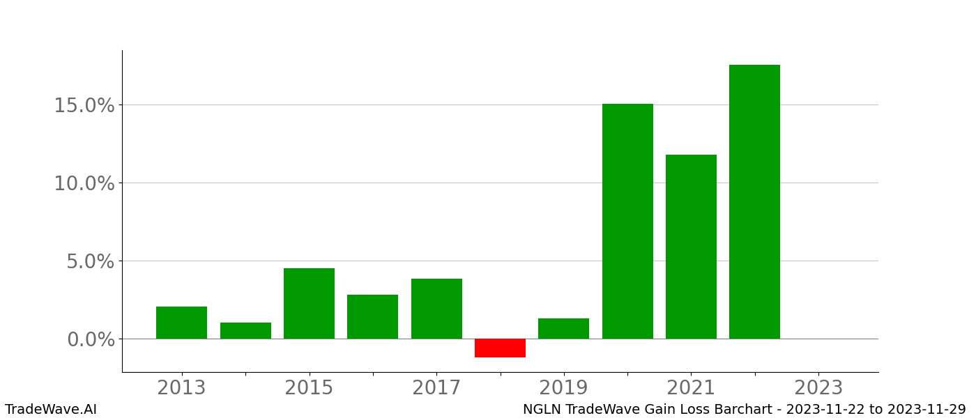 Gain/Loss barchart NGLN for date range: 2023-11-22 to 2023-11-29 - this chart shows the gain/loss of the TradeWave opportunity for NGLN buying on 2023-11-22 and selling it on 2023-11-29 - this barchart is showing 10 years of history