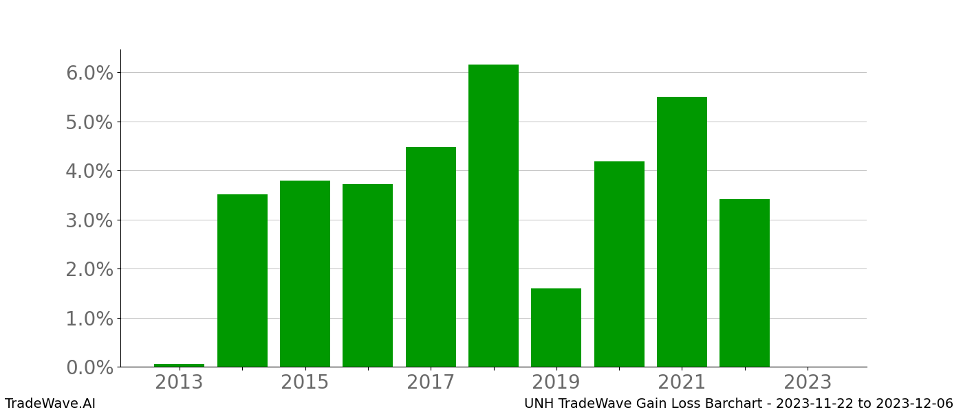 Gain/Loss barchart UNH for date range: 2023-11-22 to 2023-12-06 - this chart shows the gain/loss of the TradeWave opportunity for UNH buying on 2023-11-22 and selling it on 2023-12-06 - this barchart is showing 10 years of history