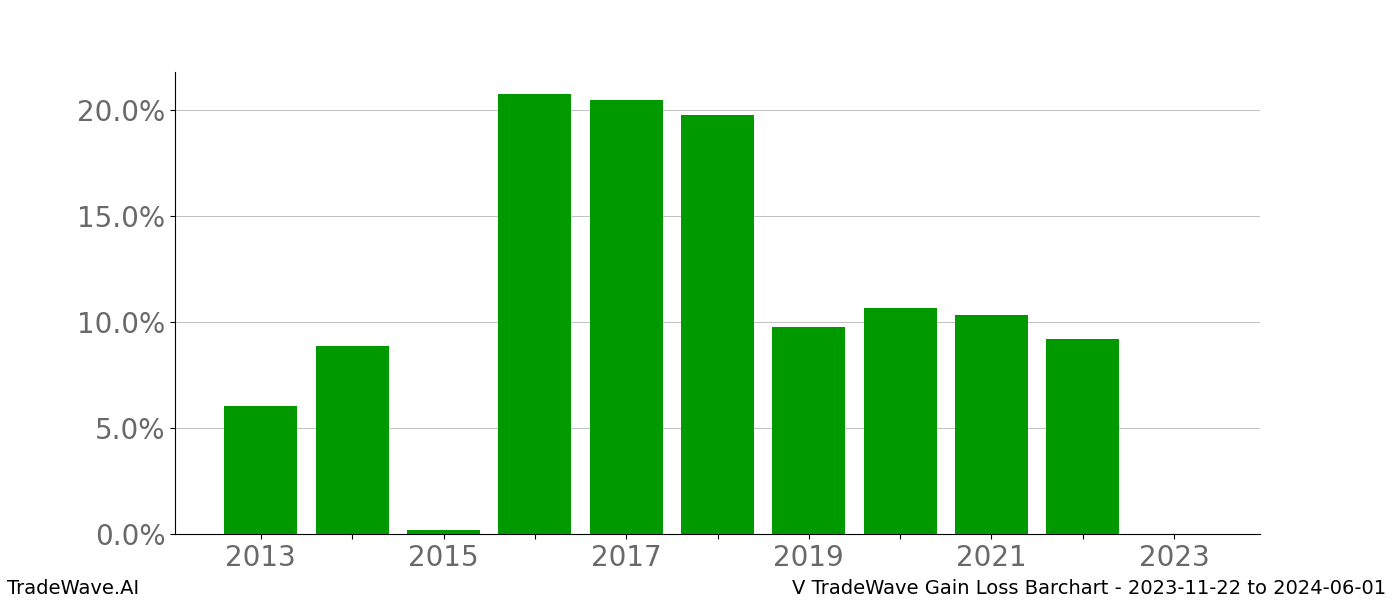 Gain/Loss barchart V for date range: 2023-11-22 to 2024-06-01 - this chart shows the gain/loss of the TradeWave opportunity for V buying on 2023-11-22 and selling it on 2024-06-01 - this barchart is showing 10 years of history