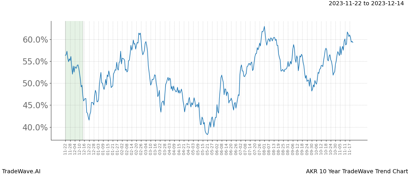 TradeWave Trend Chart AKR shows the average trend of the financial instrument over the past 10 years. Sharp uptrends and downtrends signal a potential TradeWave opportunity