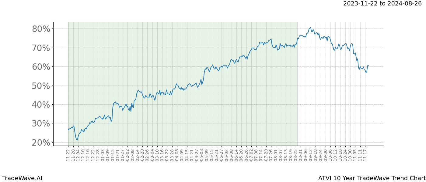 TradeWave Trend Chart ATVI shows the average trend of the financial instrument over the past 10 years. Sharp uptrends and downtrends signal a potential TradeWave opportunity