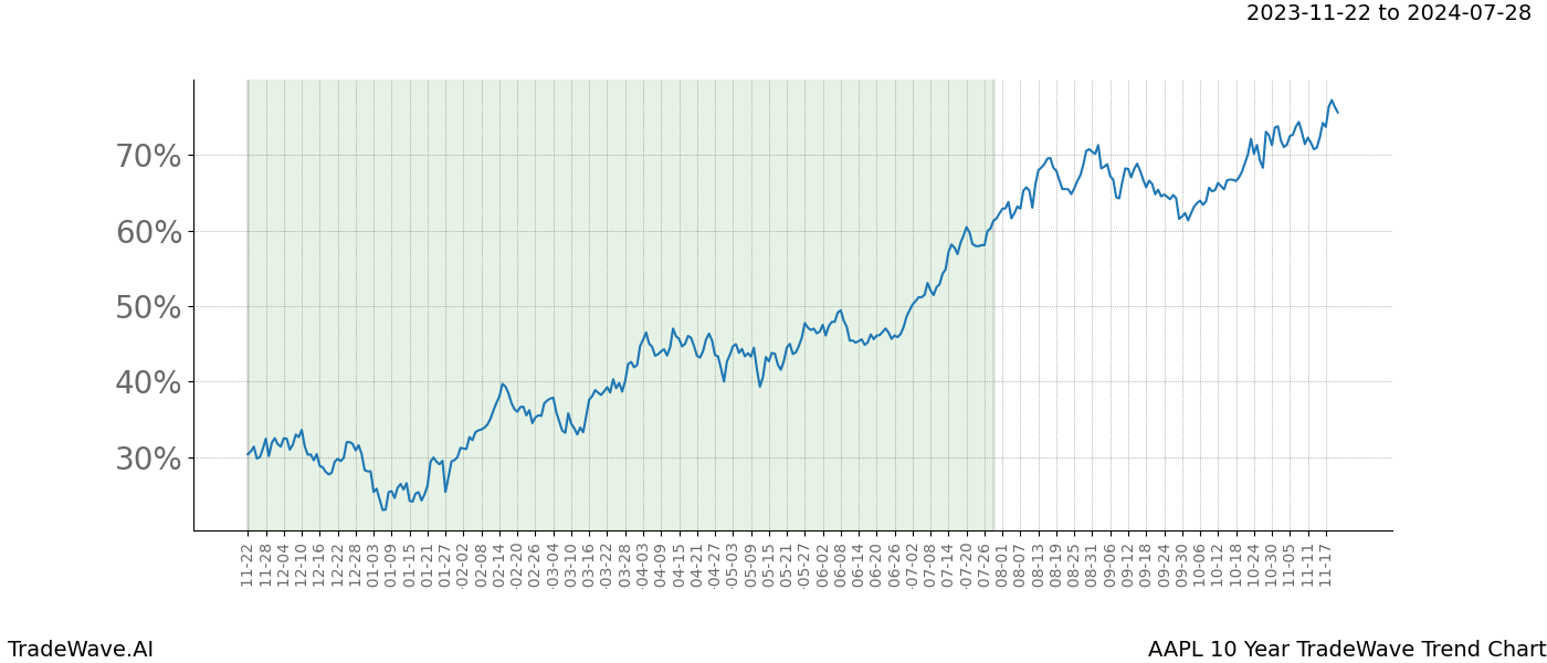 TradeWave Trend Chart AAPL shows the average trend of the financial instrument over the past 10 years. Sharp uptrends and downtrends signal a potential TradeWave opportunity