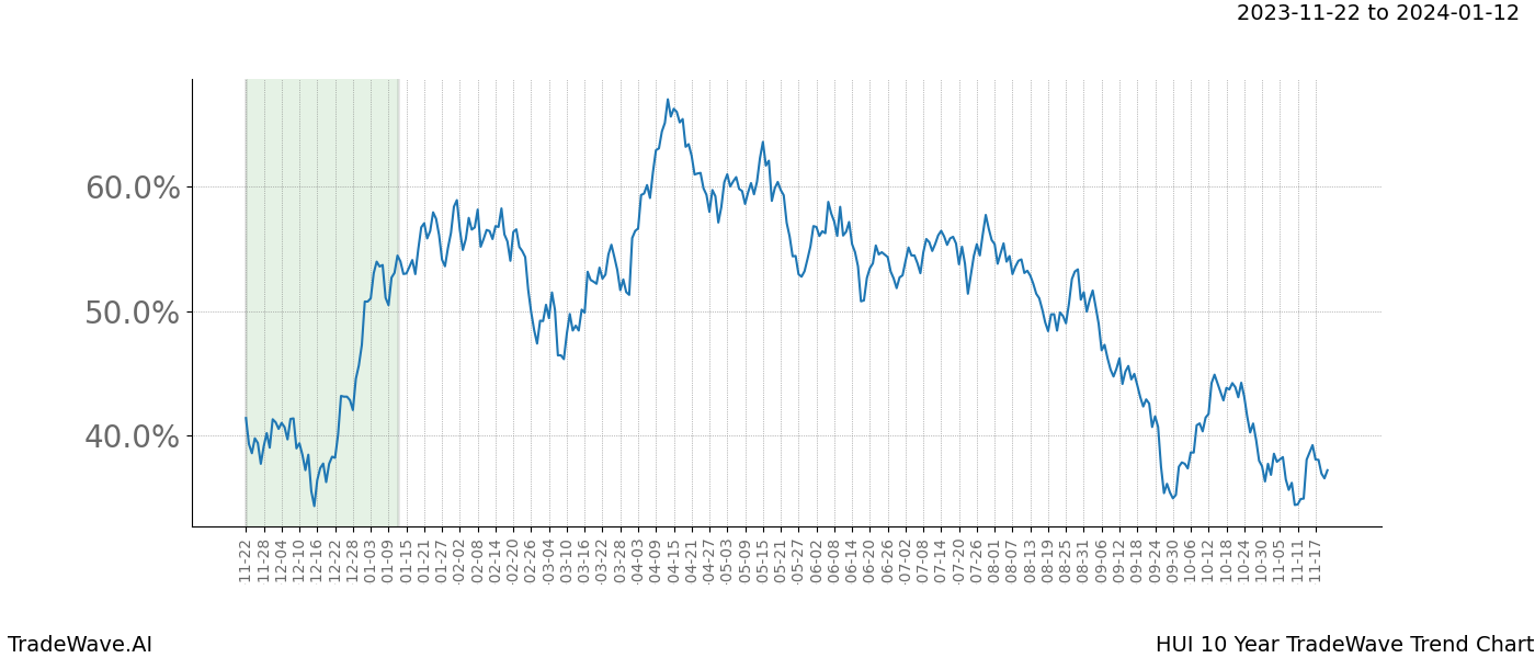 TradeWave Trend Chart HUI shows the average trend of the financial instrument over the past 10 years. Sharp uptrends and downtrends signal a potential TradeWave opportunity