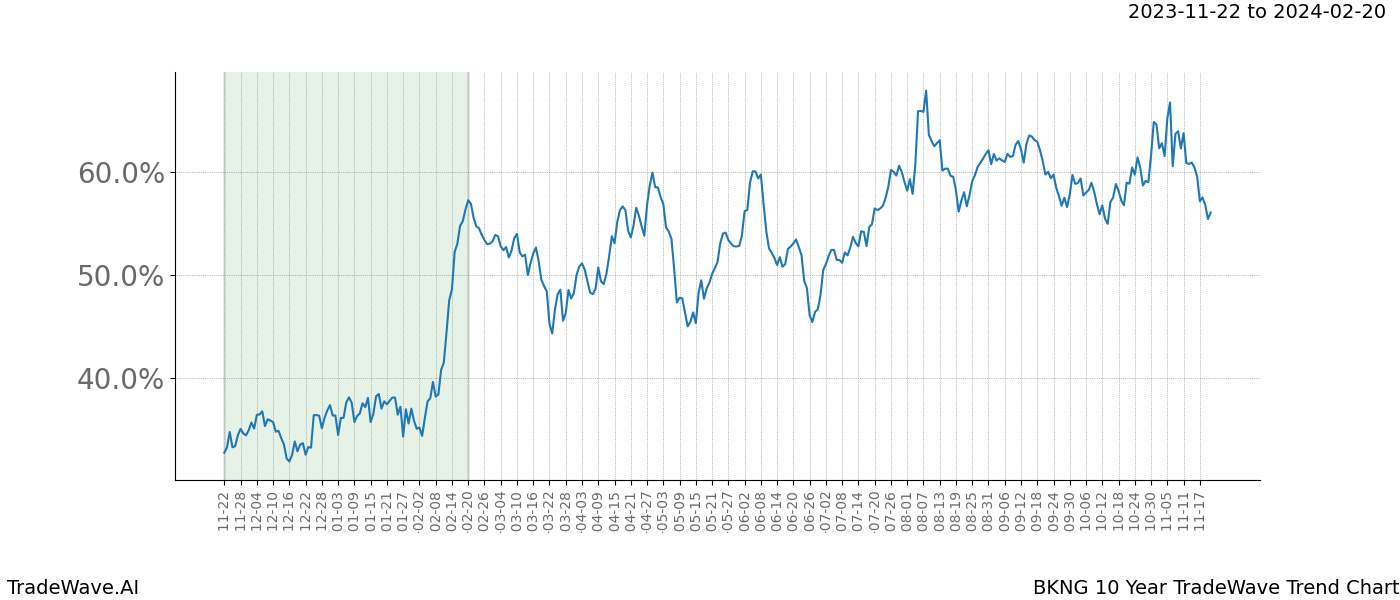 TradeWave Trend Chart BKNG shows the average trend of the financial instrument over the past 10 years. Sharp uptrends and downtrends signal a potential TradeWave opportunity