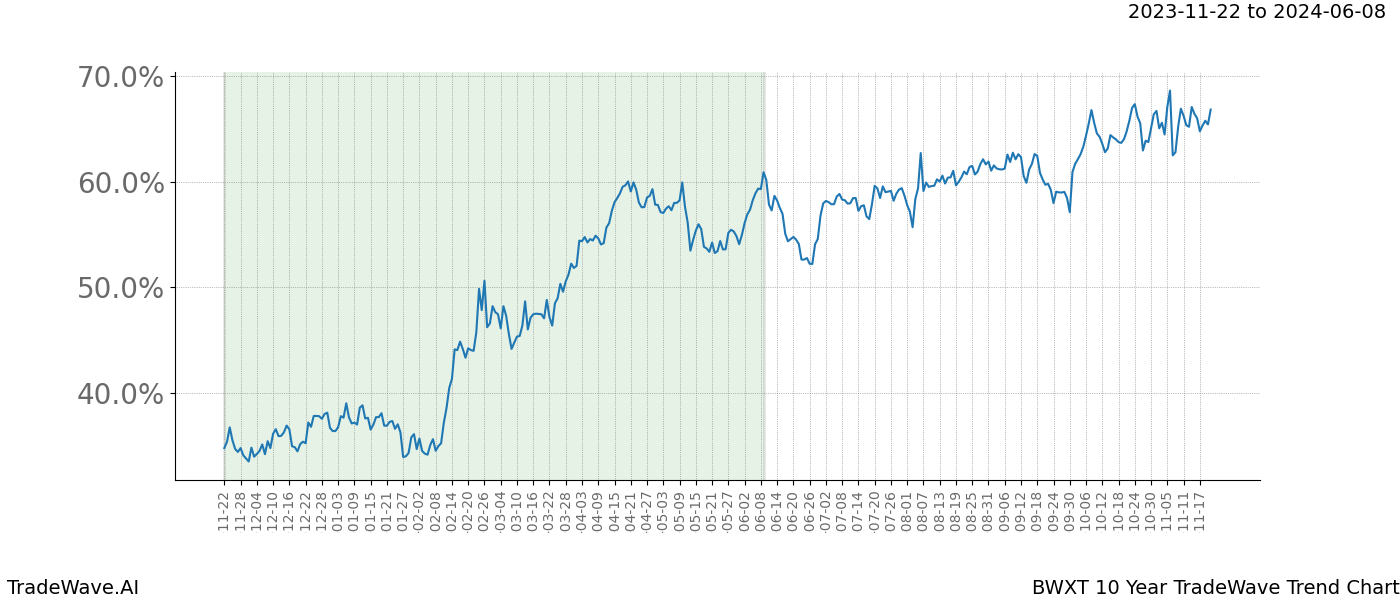 TradeWave Trend Chart BWXT shows the average trend of the financial instrument over the past 10 years. Sharp uptrends and downtrends signal a potential TradeWave opportunity