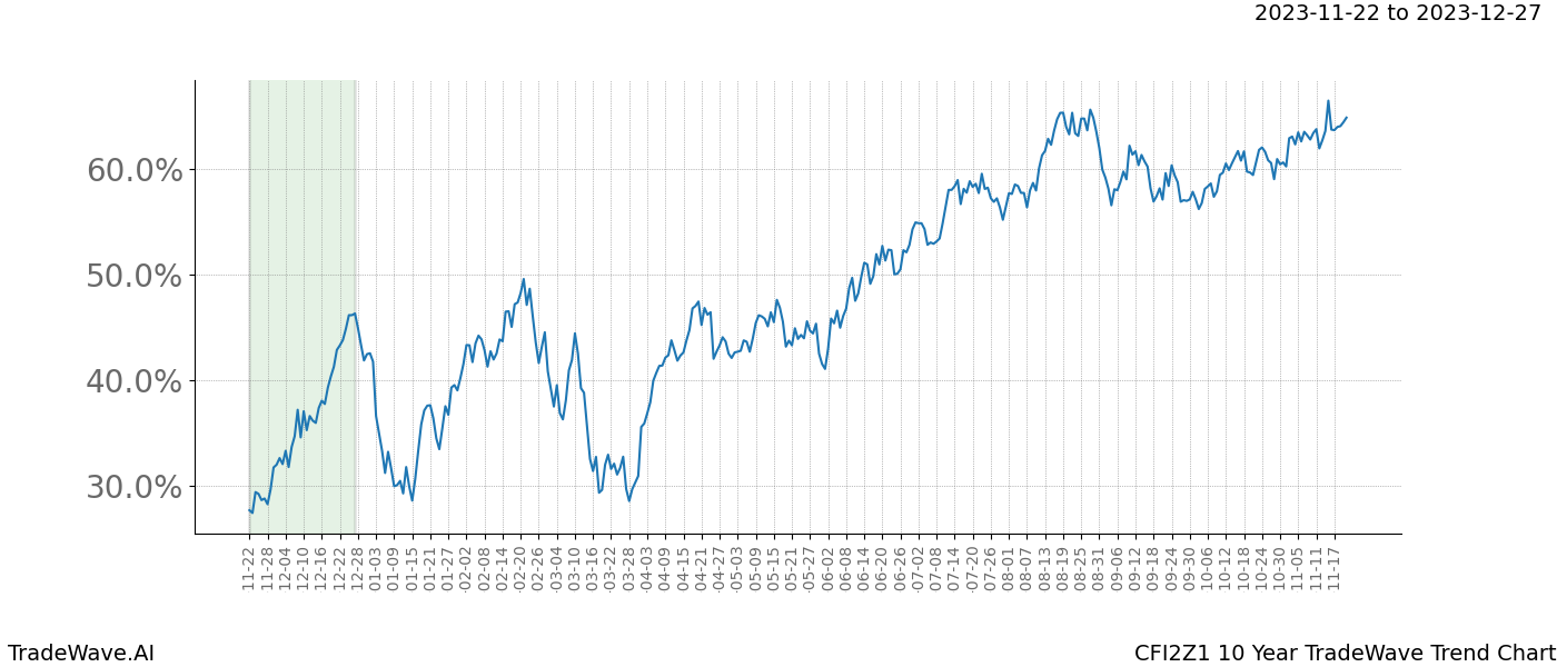 TradeWave Trend Chart CFI2Z1 shows the average trend of the financial instrument over the past 10 years. Sharp uptrends and downtrends signal a potential TradeWave opportunity