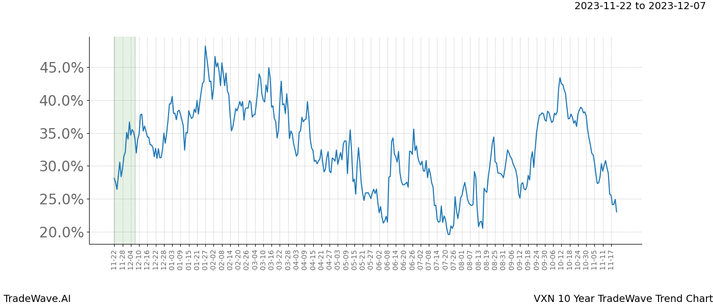 TradeWave Trend Chart VXN shows the average trend of the financial instrument over the past 10 years. Sharp uptrends and downtrends signal a potential TradeWave opportunity