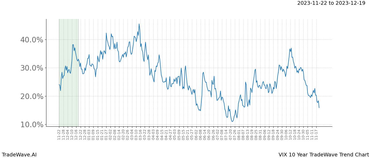 TradeWave Trend Chart VIX shows the average trend of the financial instrument over the past 10 years. Sharp uptrends and downtrends signal a potential TradeWave opportunity