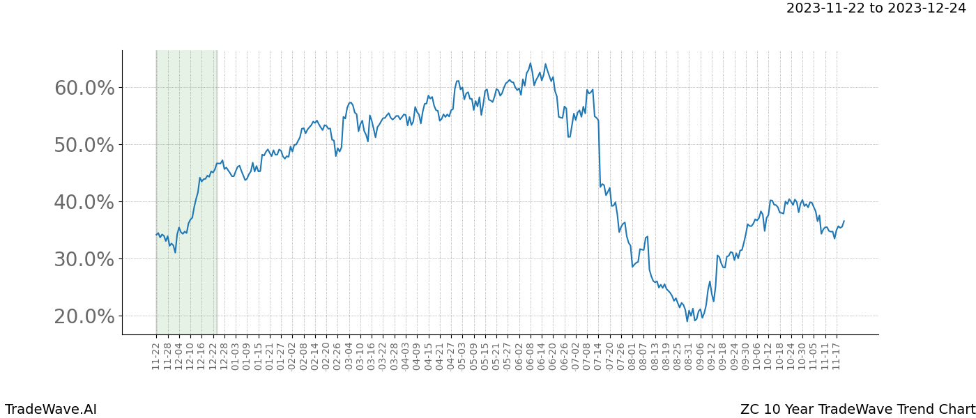 TradeWave Trend Chart ZC shows the average trend of the financial instrument over the past 10 years. Sharp uptrends and downtrends signal a potential TradeWave opportunity