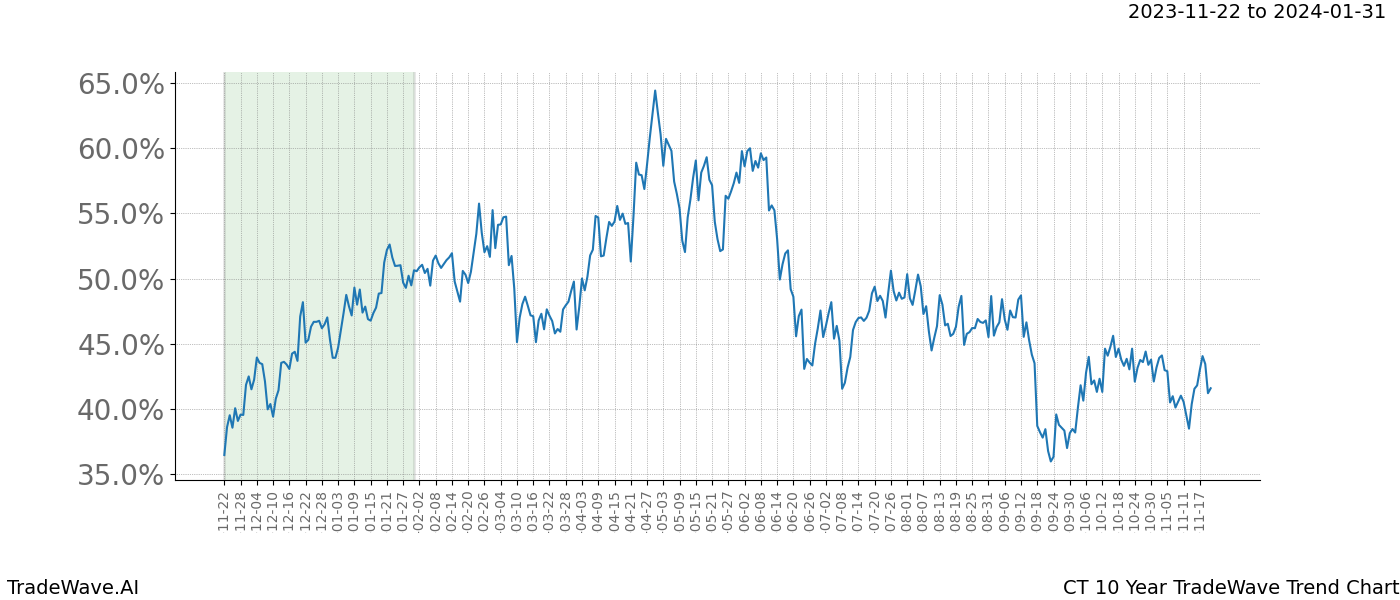 TradeWave Trend Chart CT shows the average trend of the financial instrument over the past 10 years. Sharp uptrends and downtrends signal a potential TradeWave opportunity