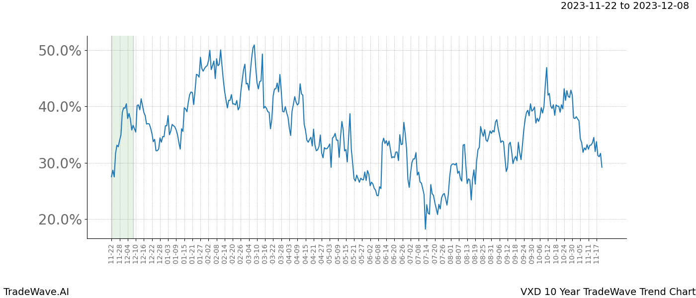 TradeWave Trend Chart VXD shows the average trend of the financial instrument over the past 10 years. Sharp uptrends and downtrends signal a potential TradeWave opportunity