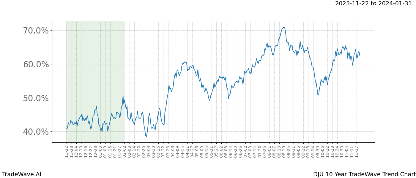 TradeWave Trend Chart DJU shows the average trend of the financial instrument over the past 10 years. Sharp uptrends and downtrends signal a potential TradeWave opportunity