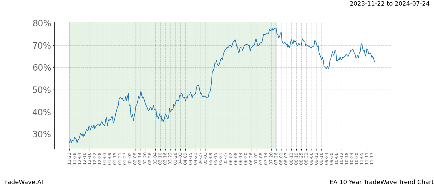 TradeWave Trend Chart EA shows the average trend of the financial instrument over the past 10 years. Sharp uptrends and downtrends signal a potential TradeWave opportunity