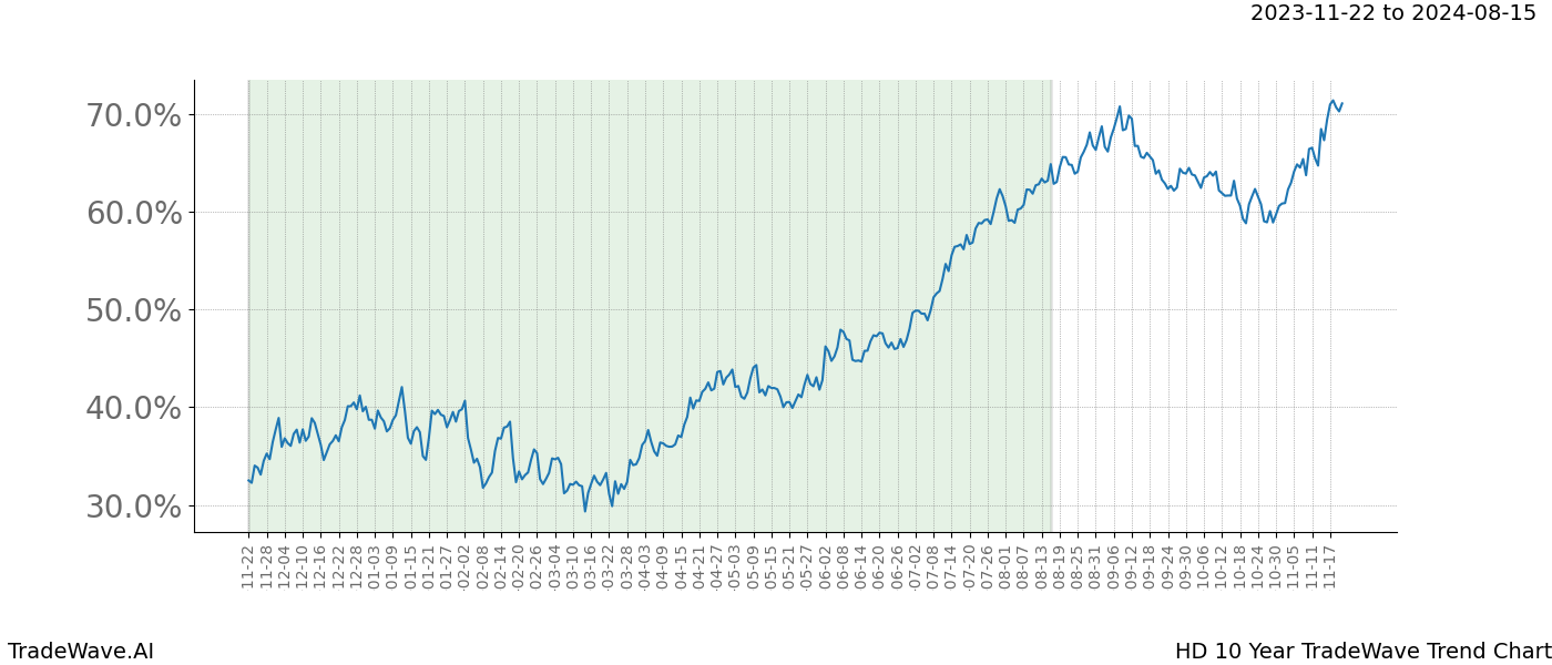 TradeWave Trend Chart HD shows the average trend of the financial instrument over the past 10 years. Sharp uptrends and downtrends signal a potential TradeWave opportunity