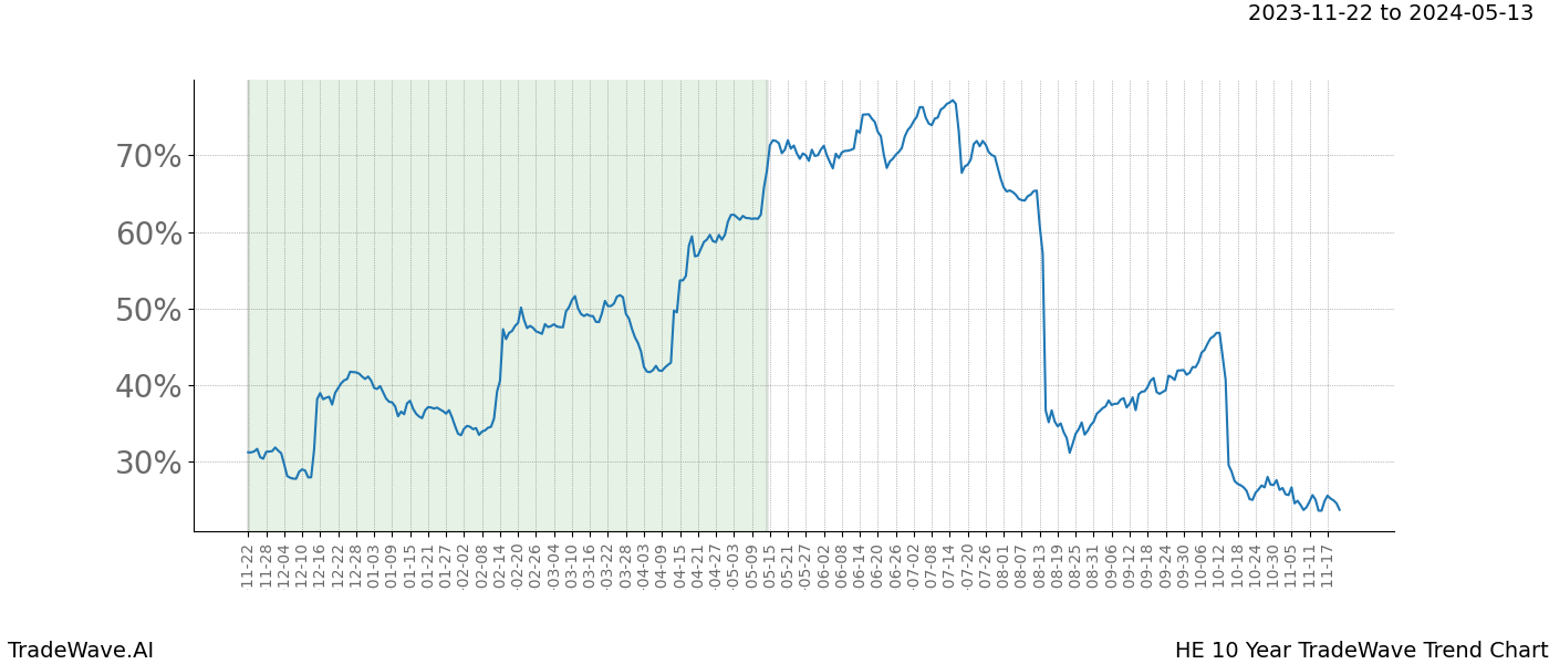 TradeWave Trend Chart HE shows the average trend of the financial instrument over the past 10 years. Sharp uptrends and downtrends signal a potential TradeWave opportunity